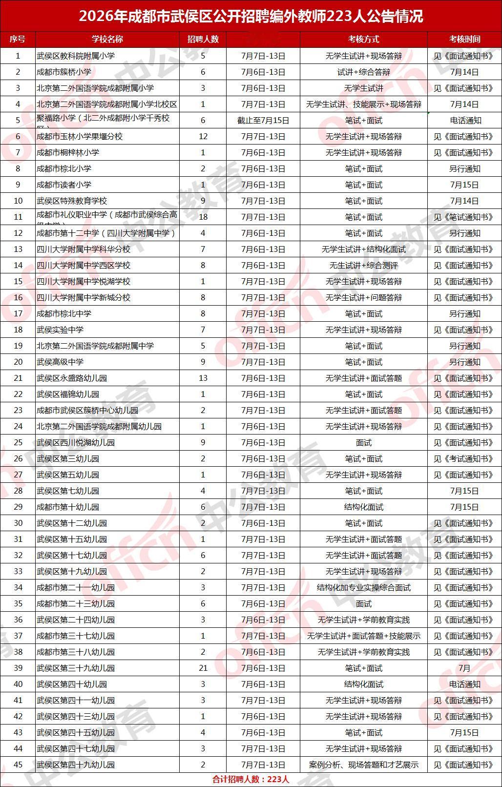 又出公告了！成都武侯区2026年7月公开招聘编外教师，涉及25所幼儿园、中小学校