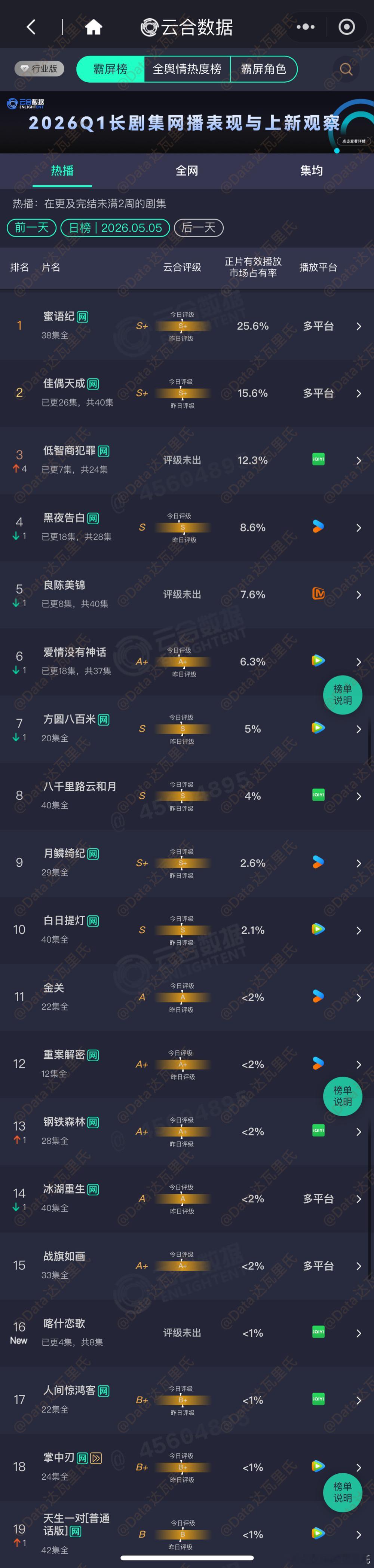 5.5云合占比喀什恋歌 首日云合0.9%，约150万蜜语纪 25.6%，约421
