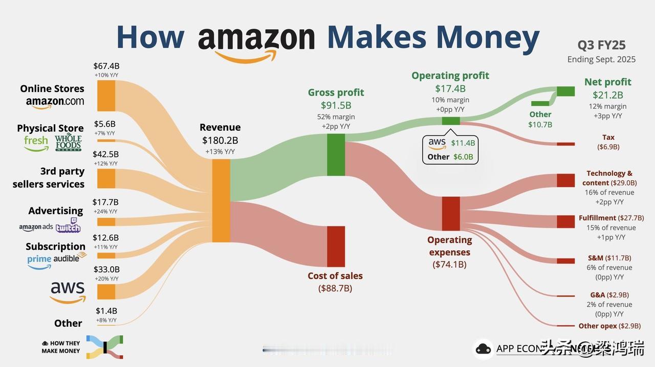 亚马逊是全球最大的在线零售商和电商市场，其在美国电商市场中占据主导地位。根据20