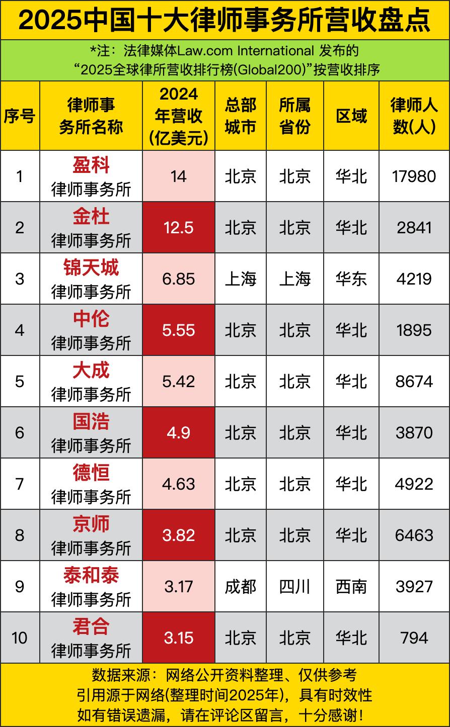 盈科律师事务所以14亿美元高居榜首，成为最赚钱的中国律所！金杜12.5亿美元紧随
