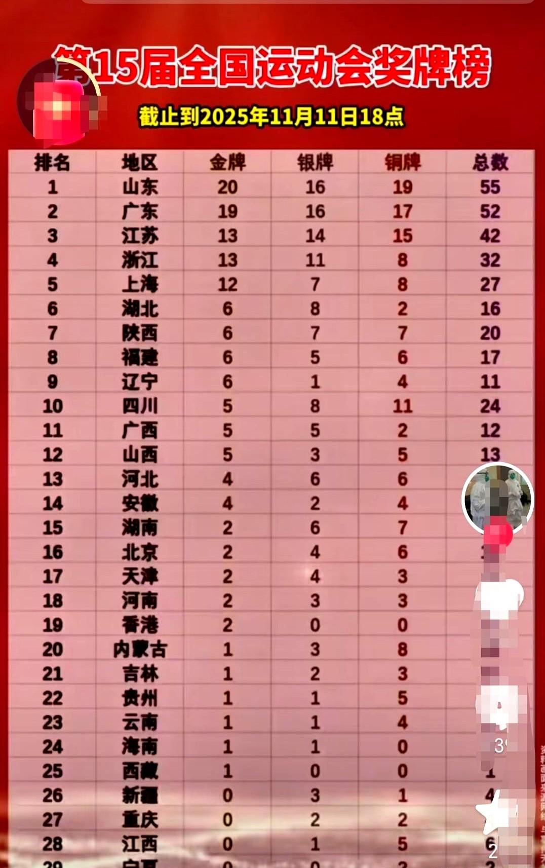 全运会金牌榜又在变，谁能笑到最后？

山东以21枚金牌领先，广东紧追不舍，比赛还