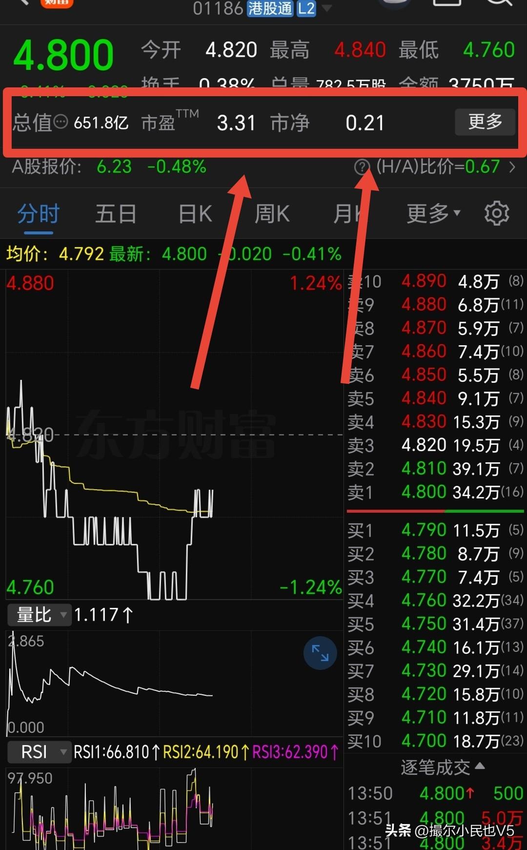 看看吧，全世界估计也就在我们的市场里，才会有如此奇葩的奇观！
市净率都2折了，而