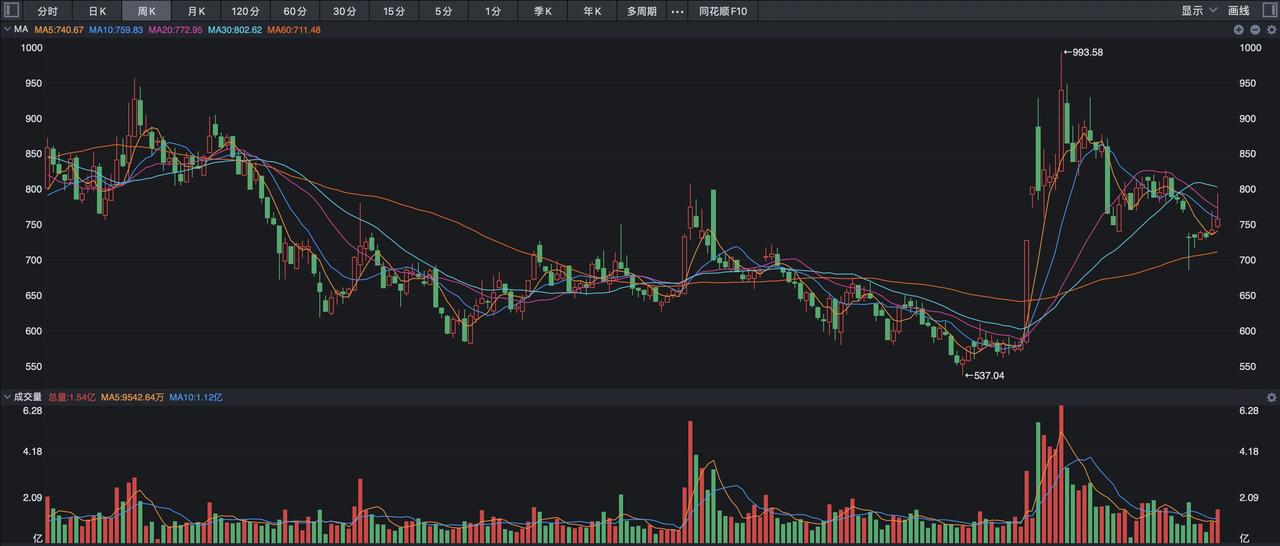 之前一个星期一直在说券商，是因为走势太经典了。从本周的周线走势看，出现了一根大长