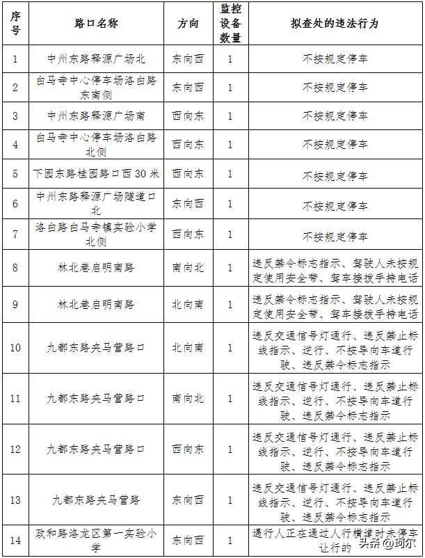 洛阳严管街公示了！
从洛阳官网获悉，为加强道路交通安全管理预防和减少道路交通事故