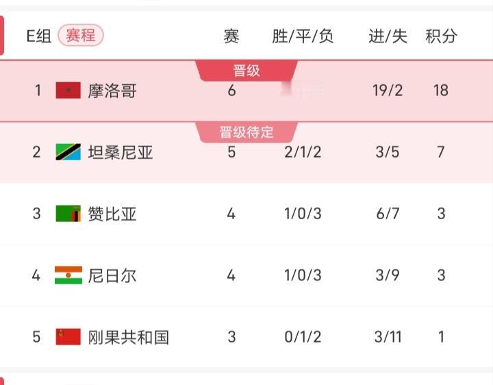 摩洛哥成为第一支晋级世界杯决赛的非洲球队，球队6战全胜，领先第二名8分之多。
在