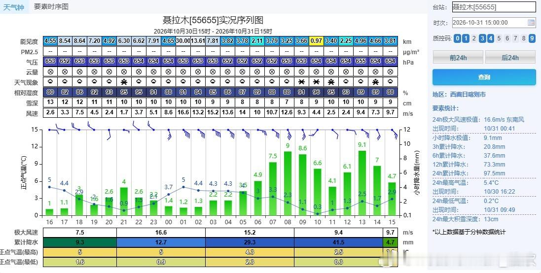 【降水】今天08-14时，西藏南部雨雪依然较强。聂拉木41.5毫米排名全国6小时