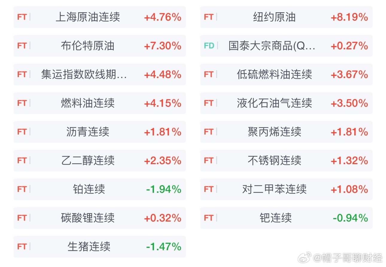 国内期货主力合约多数上涨。涨幅方面，原油、欧线集运涨超5％，低硫燃油、LPG、燃