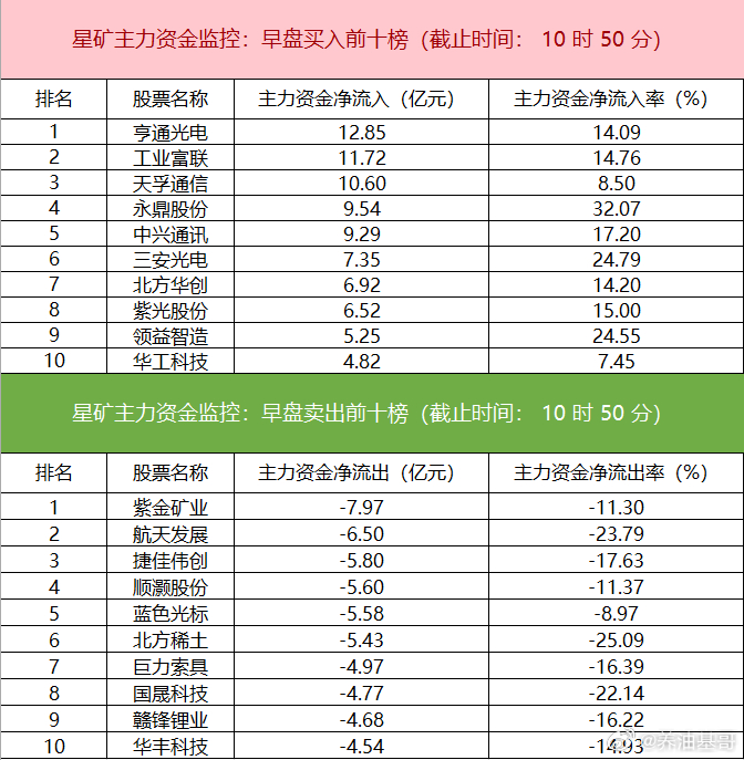 股票 【主力资金监控：亨通光电净买入超12亿】今日早盘主力资金净流入通信、电子、