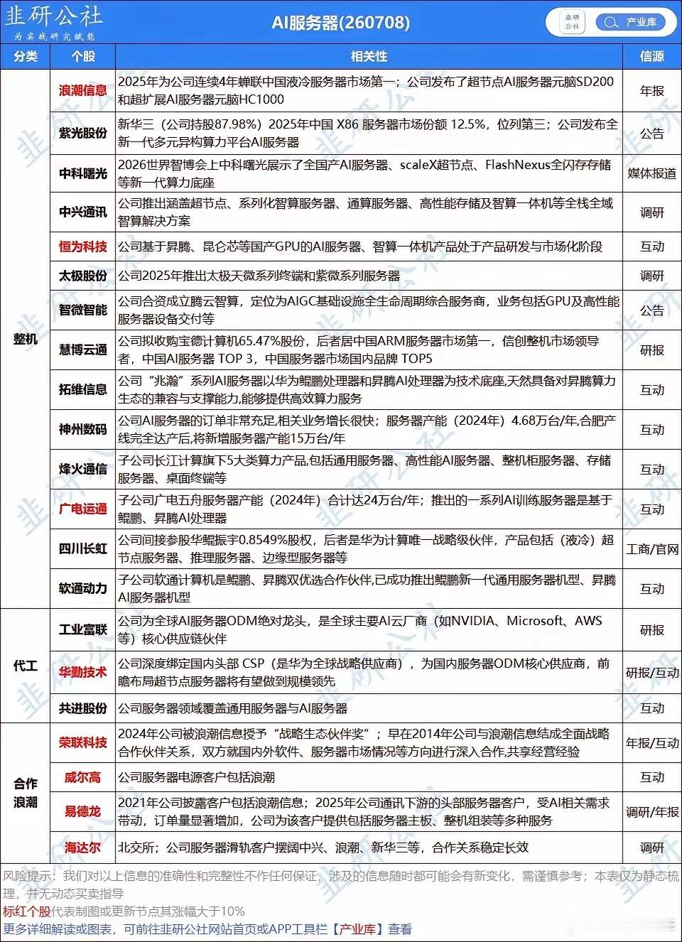 浪潮信息🏅是国内AI算力基础设施领域的核心龙头企业，深耕服务器产业数十年，聚焦