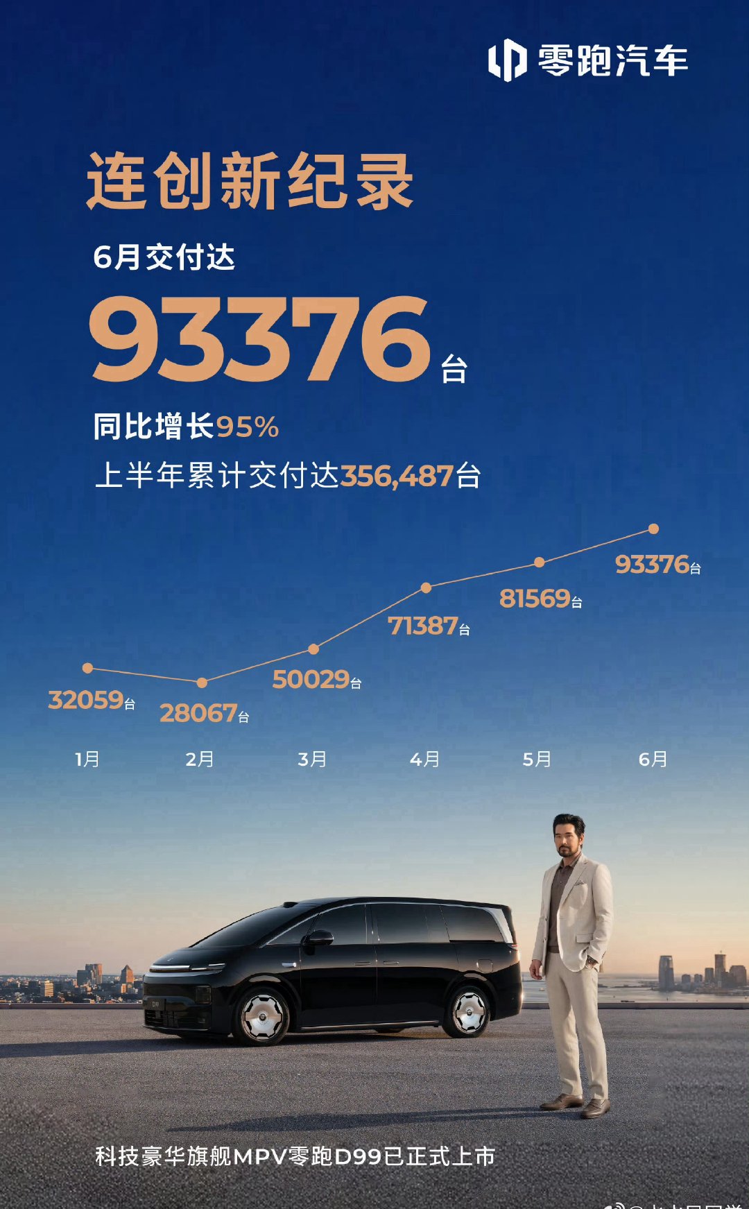 零跑汽车的交付量，哪像个新势力丰田大众比亚迪吉利老牌顶流也就这样吧 
