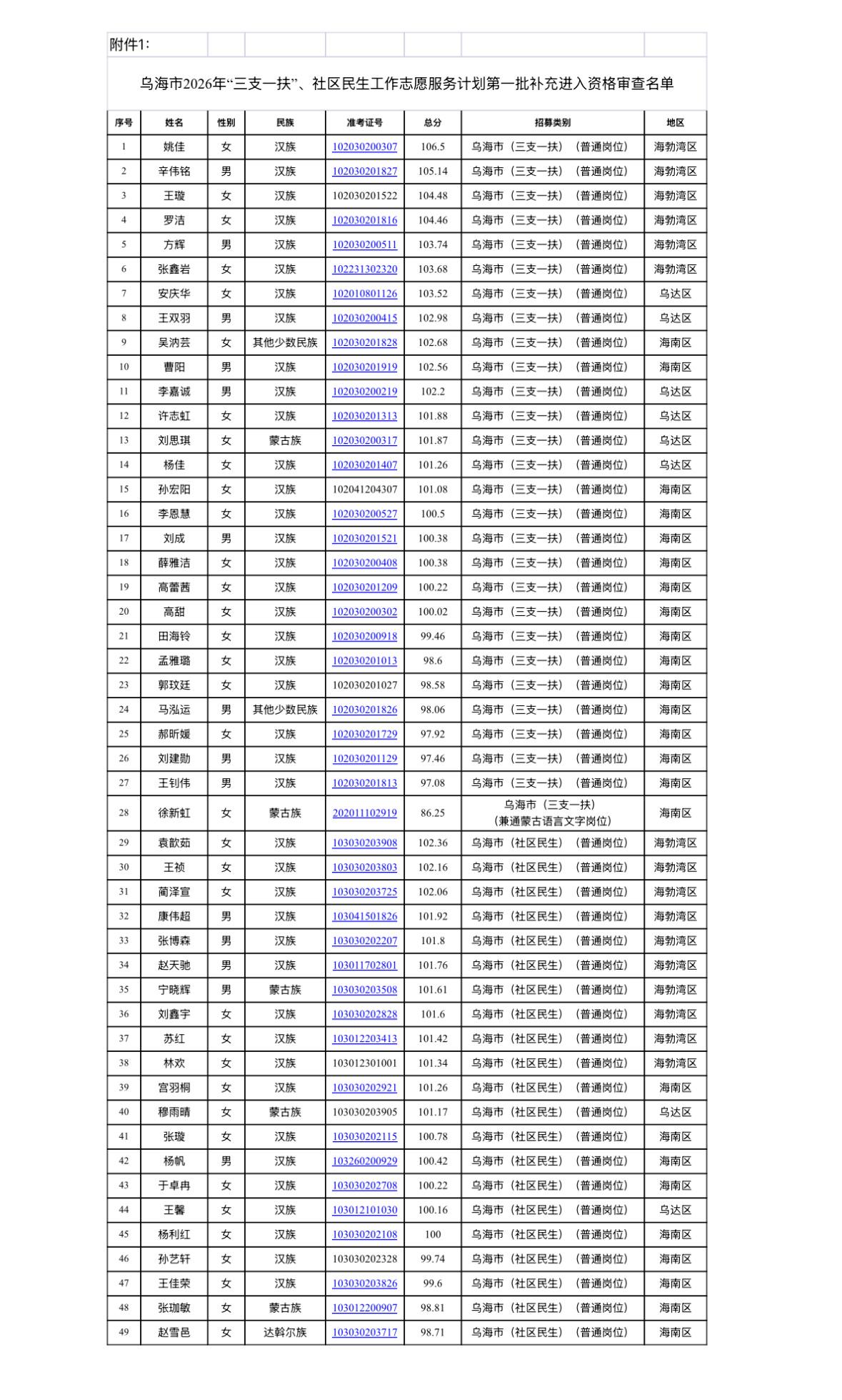 【内蒙古乌海】乌海市2026年“三支一扶”、社区民生工作志愿服务计划第一批补充进