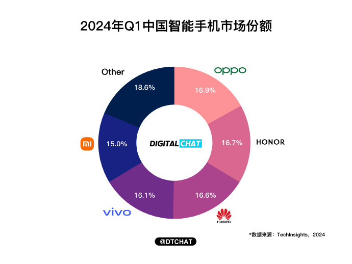 #iPhone走下坡路#一是华为回归，iPhone前几年吃掉的高端市场份额必然会