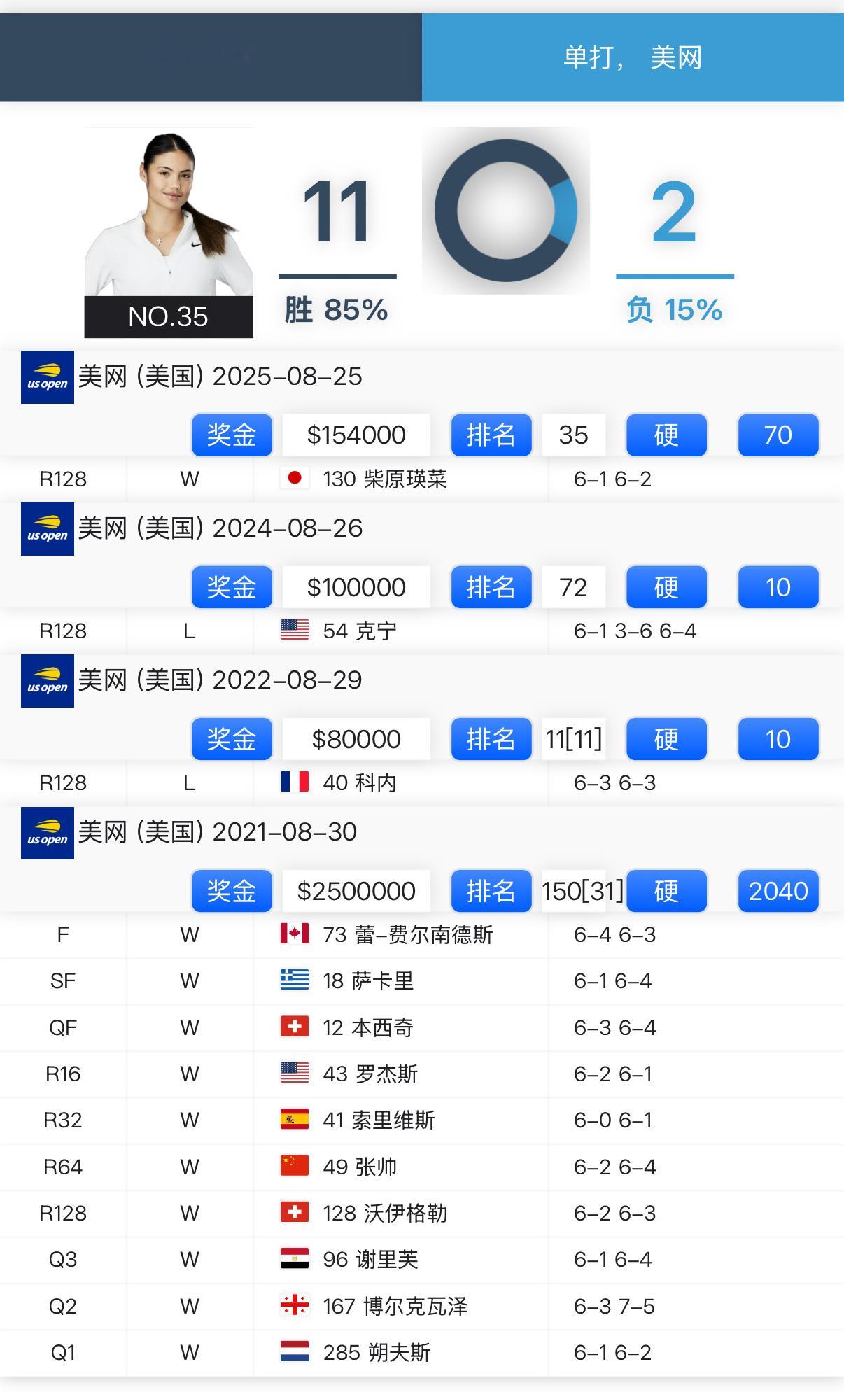 美网女单首轮，拉杜卡努6-1/6-2横扫柴原瑛菜，这是她2021年10连胜夺冠后