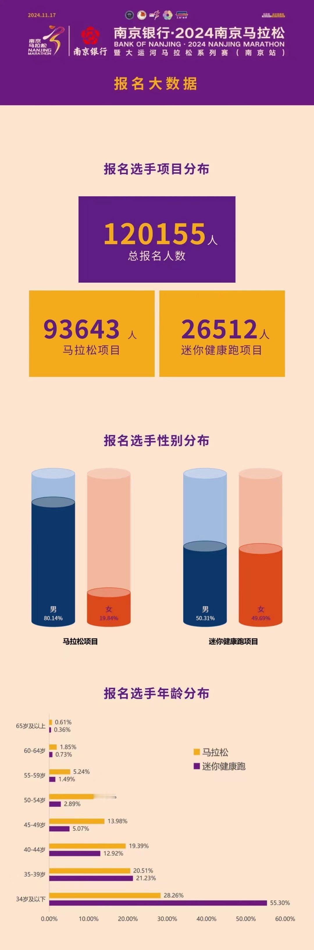 #南京马拉松# 今年12万人报名，创纪录！#精英跑者##跑步[超话]# ​​​