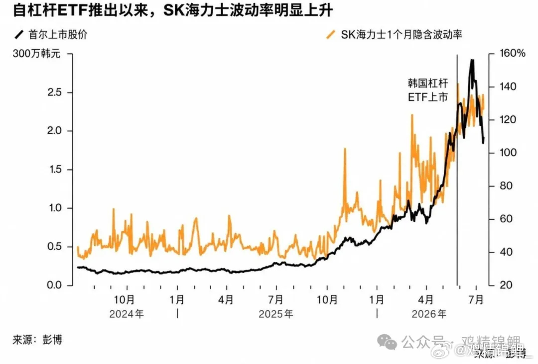 彭博发了一张图，这张图我们可以看到，杠杆ETF对海力士波动率的影响：黑线是SK海