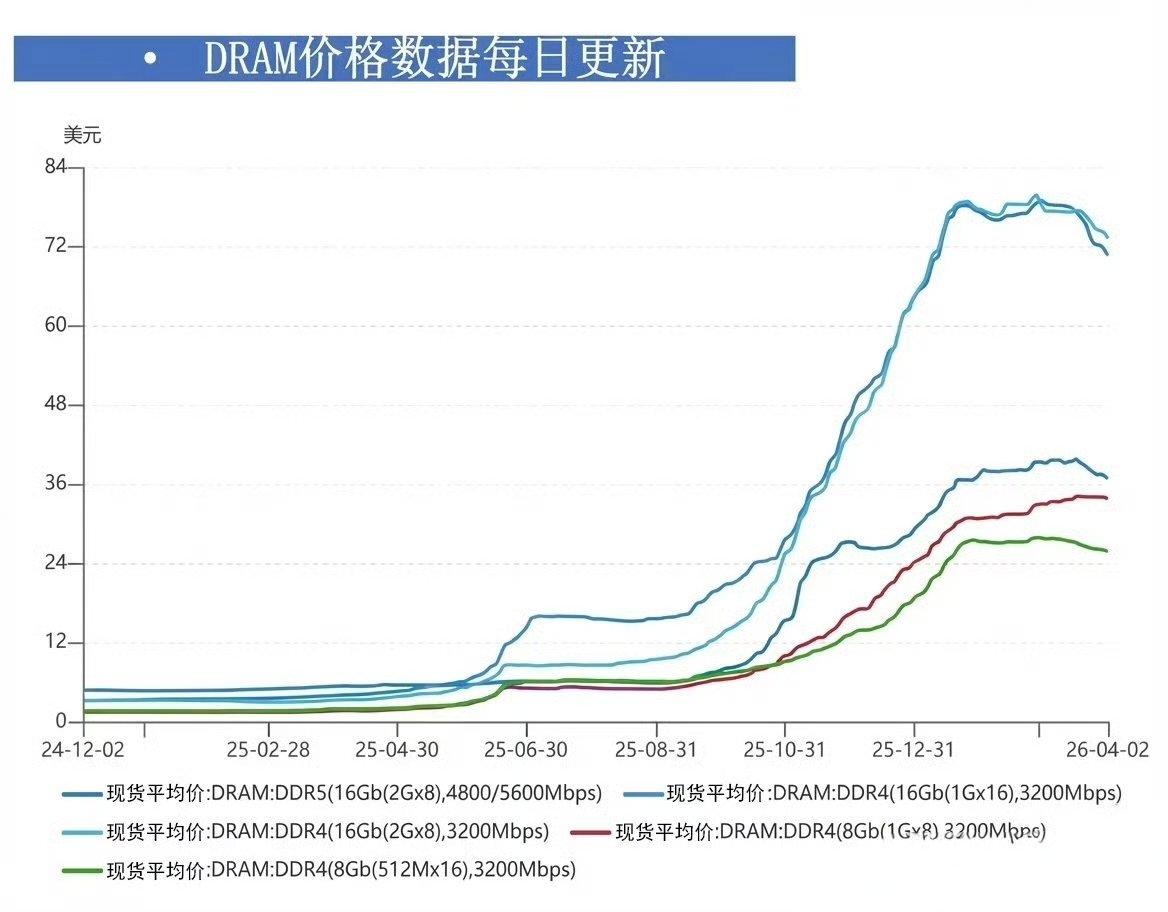 内存条价格过山车说是过山车，但是整体趋势还是涨的，不增产的话还会涨，现在占大头的