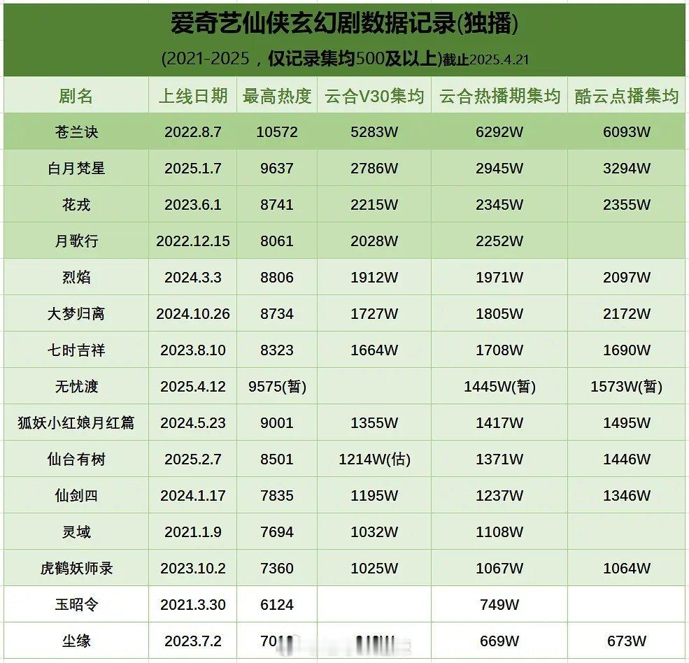 2021-2025爱奇艺仙侠玄幻剧数据 ​​​