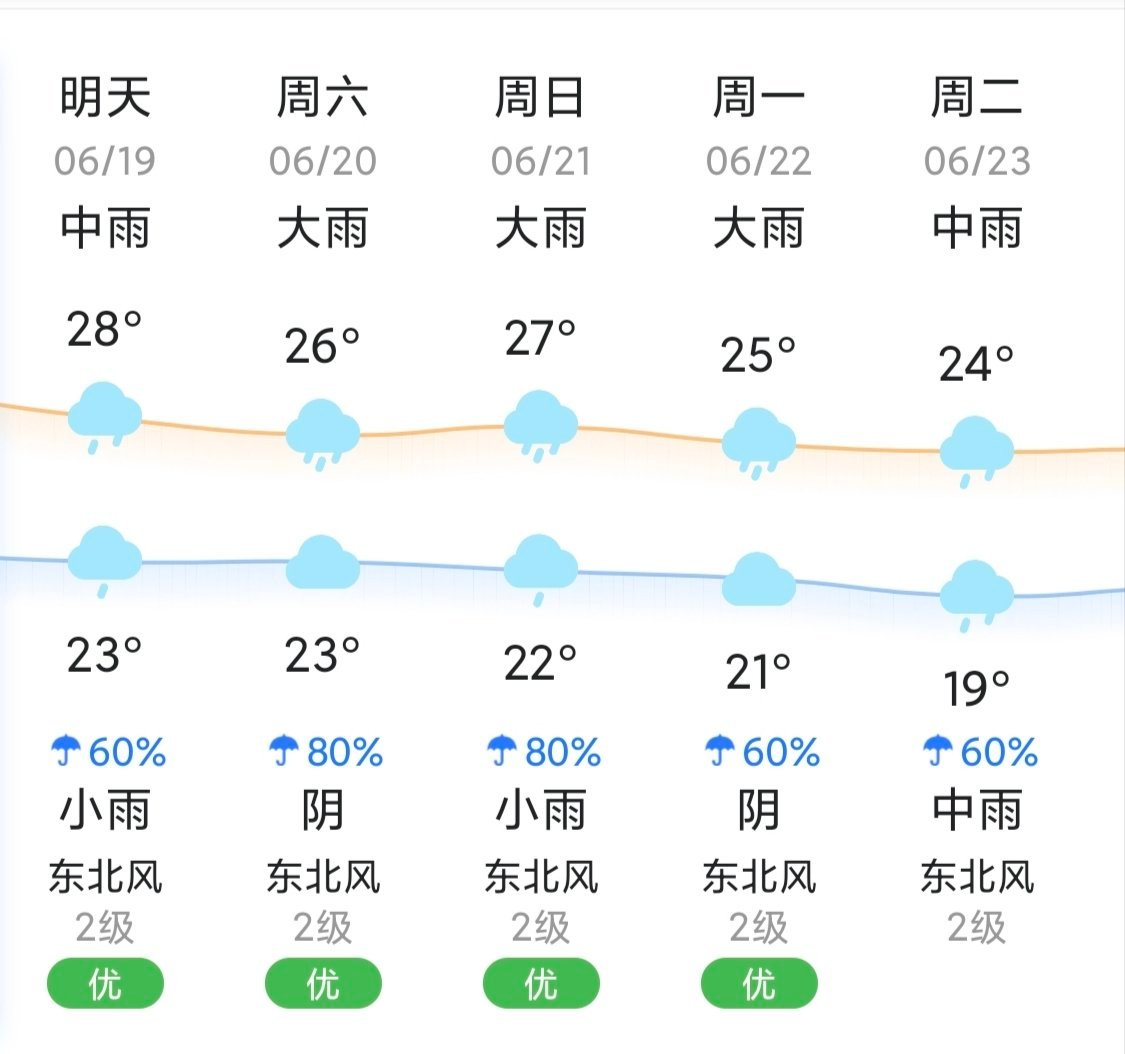 这是要为龙舟比赛多添点儿水是吧？一个星期全是大雨中雨！