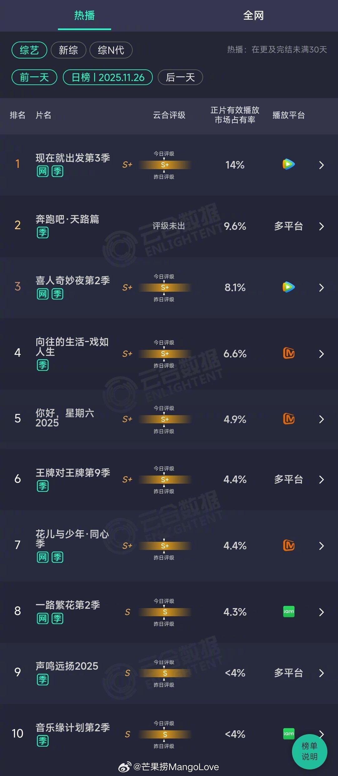 2025年11月26日云合综艺正片有效播放量市占率TOP101 现在就出发第3季
