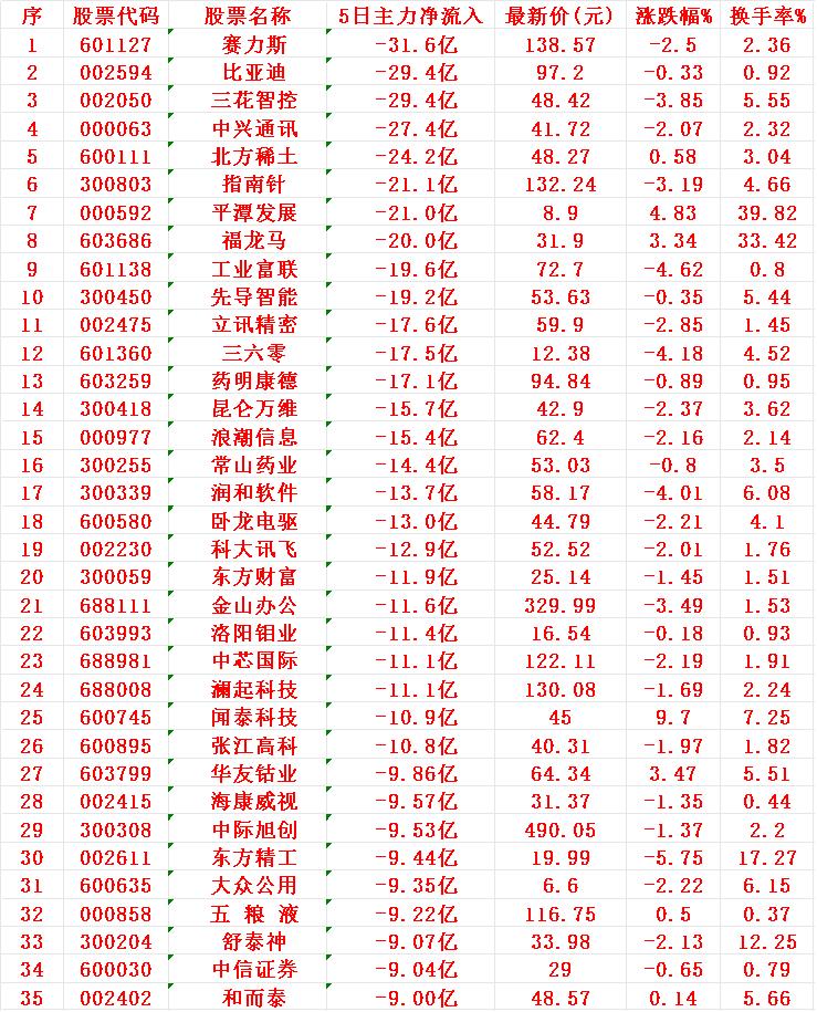 本周，整个市场“主力资金净流出的”35个股汇总

赛力斯：5日主力净流出 31.