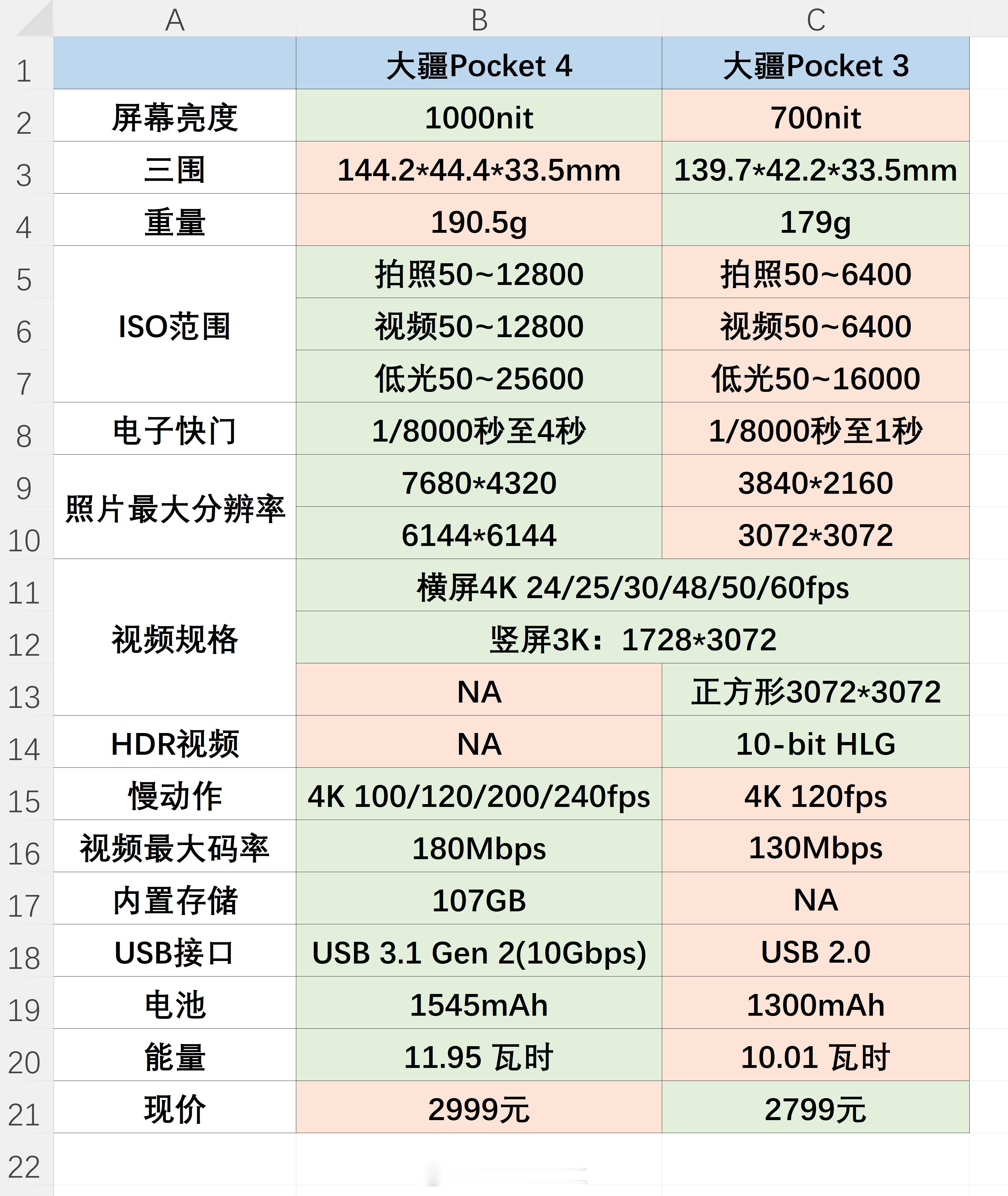 大疆Pocket4今晚发布，查了半天官网，整理了下Pocket 4对比Pocke