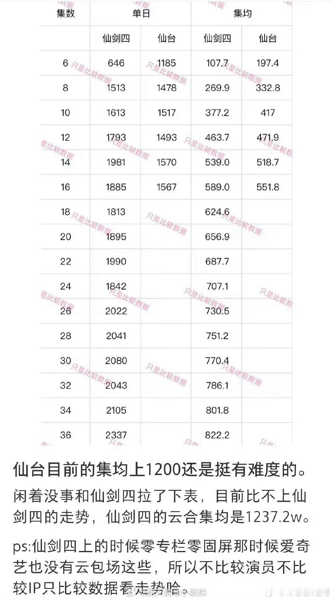 邓为的仙台有树重新剪辑，把原本第三集的挪到第一集，目前这个剧的集均走势完结大概是