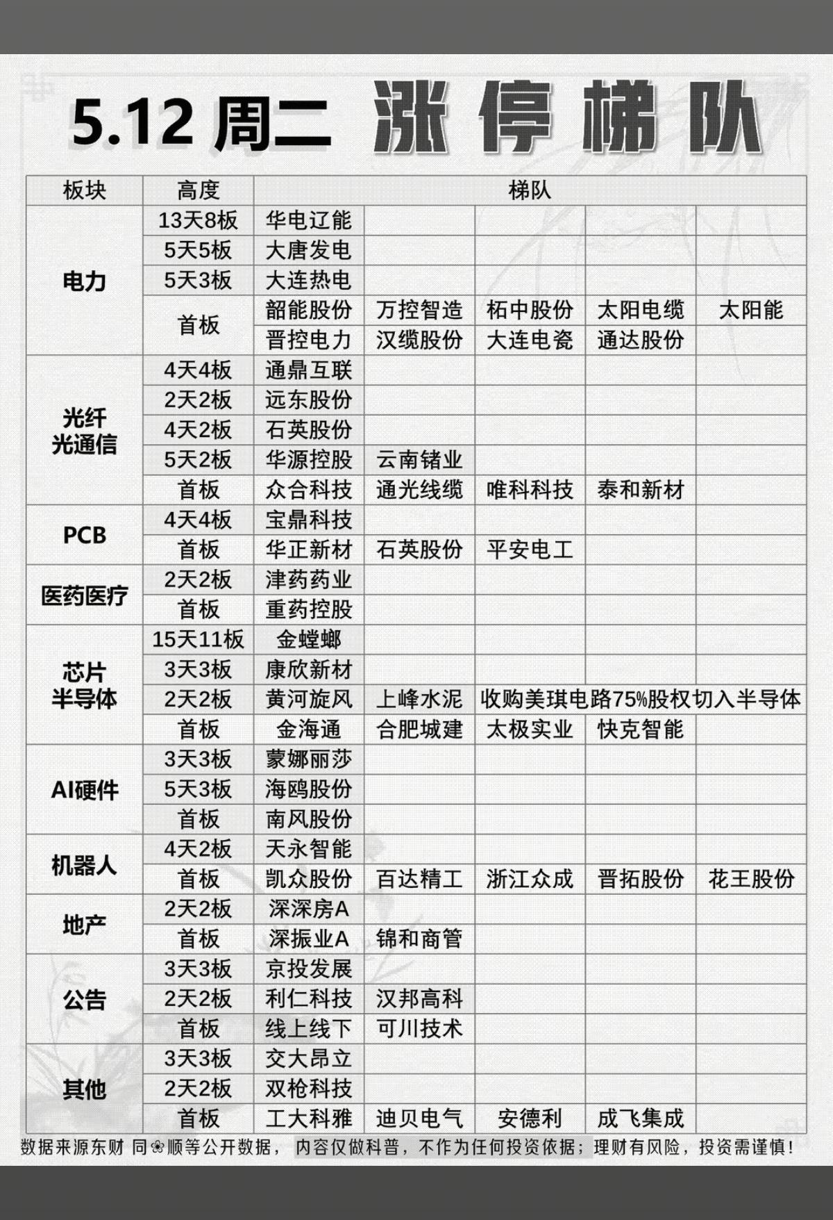 5.12周二收盘   涨停板股票：高度+梯队！

电力            1