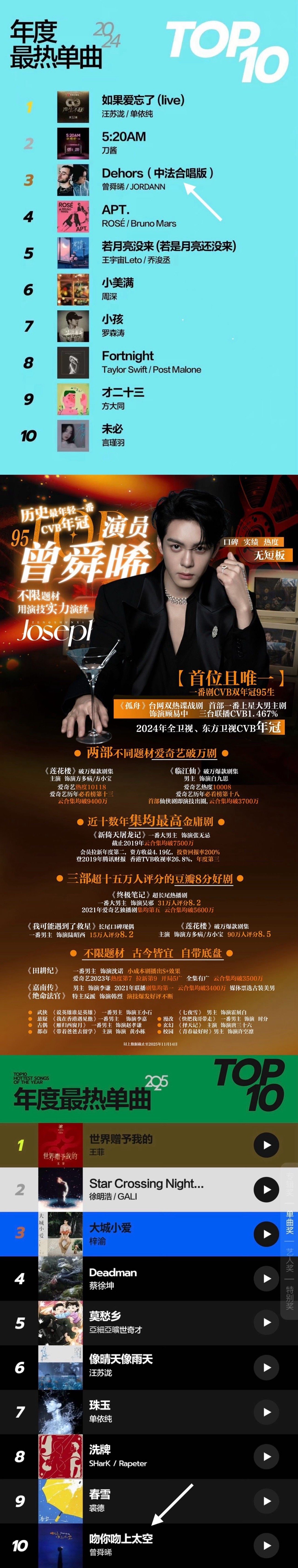 曾舜晞简直是慕强批天菜！95生里的历史最年轻一番CVB双年冠，手握全卫视、东方卫