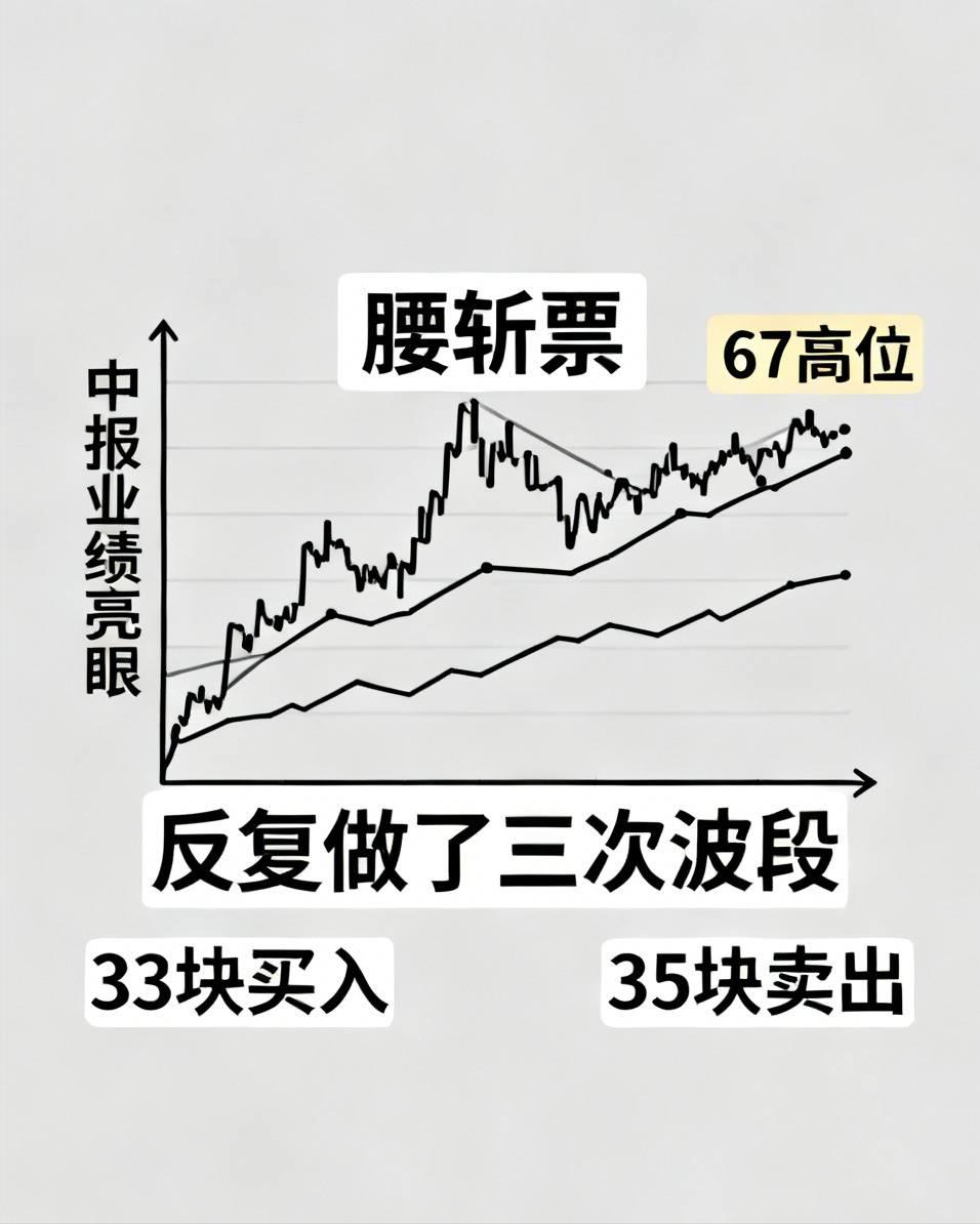 一只腰斩票，他反复做了三次波段

有个股民盯着中天这只票，从67高位腰斩下来，没