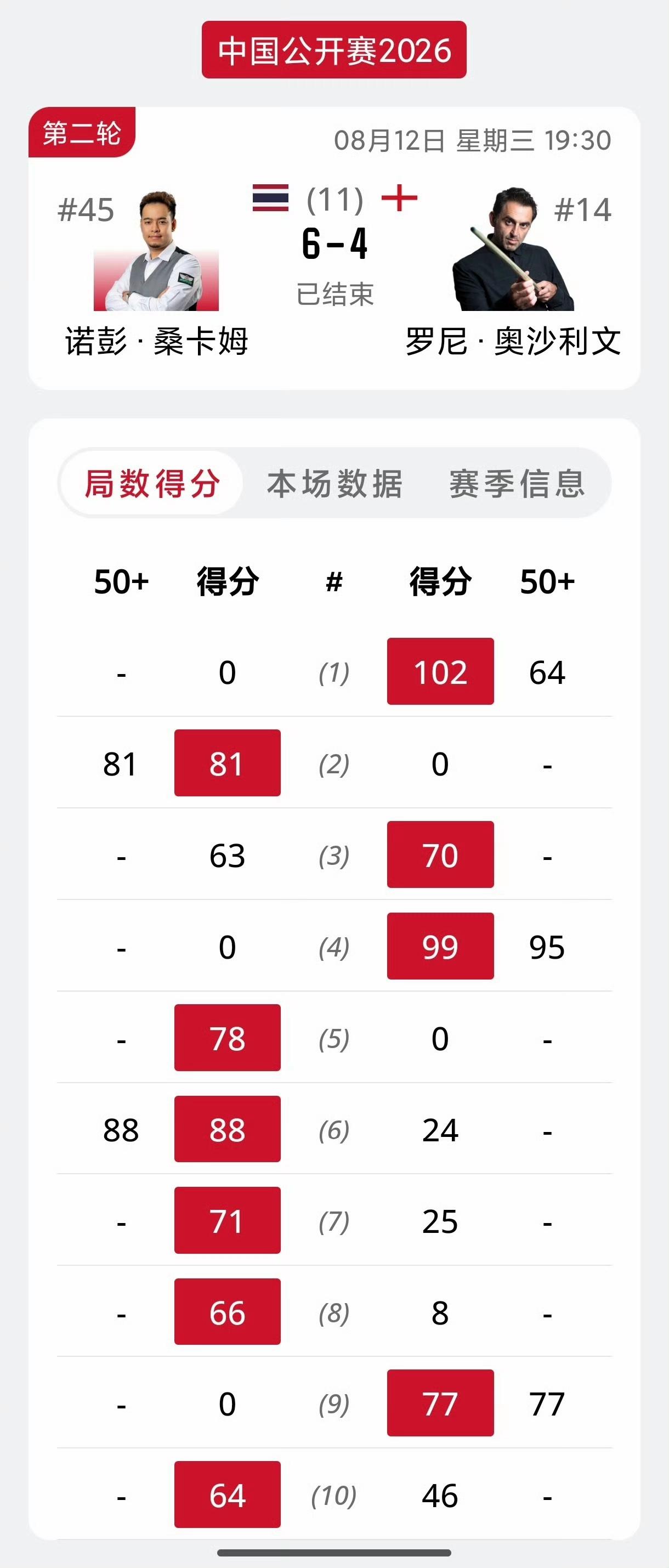 桑坎姆俨然成为巨星杀手，上一轮击败特鲁姆普，本轮战胜奥沙利文。吉尔伯特则成为中国