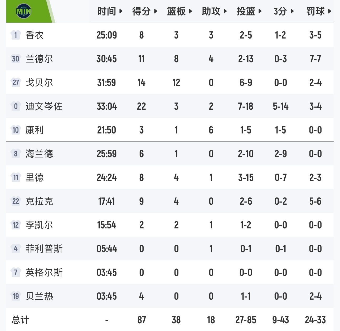 森林狼手感不佳，主场87-109不敌活塞，领先西部第六的火箭半个胜场。 
