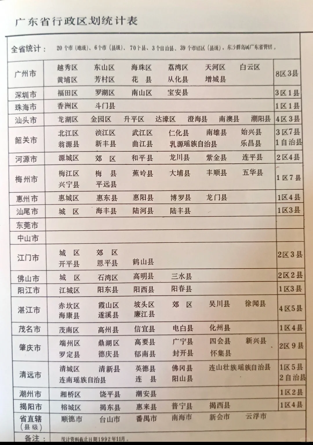 92年的广东区划表，那会你属于哪里？