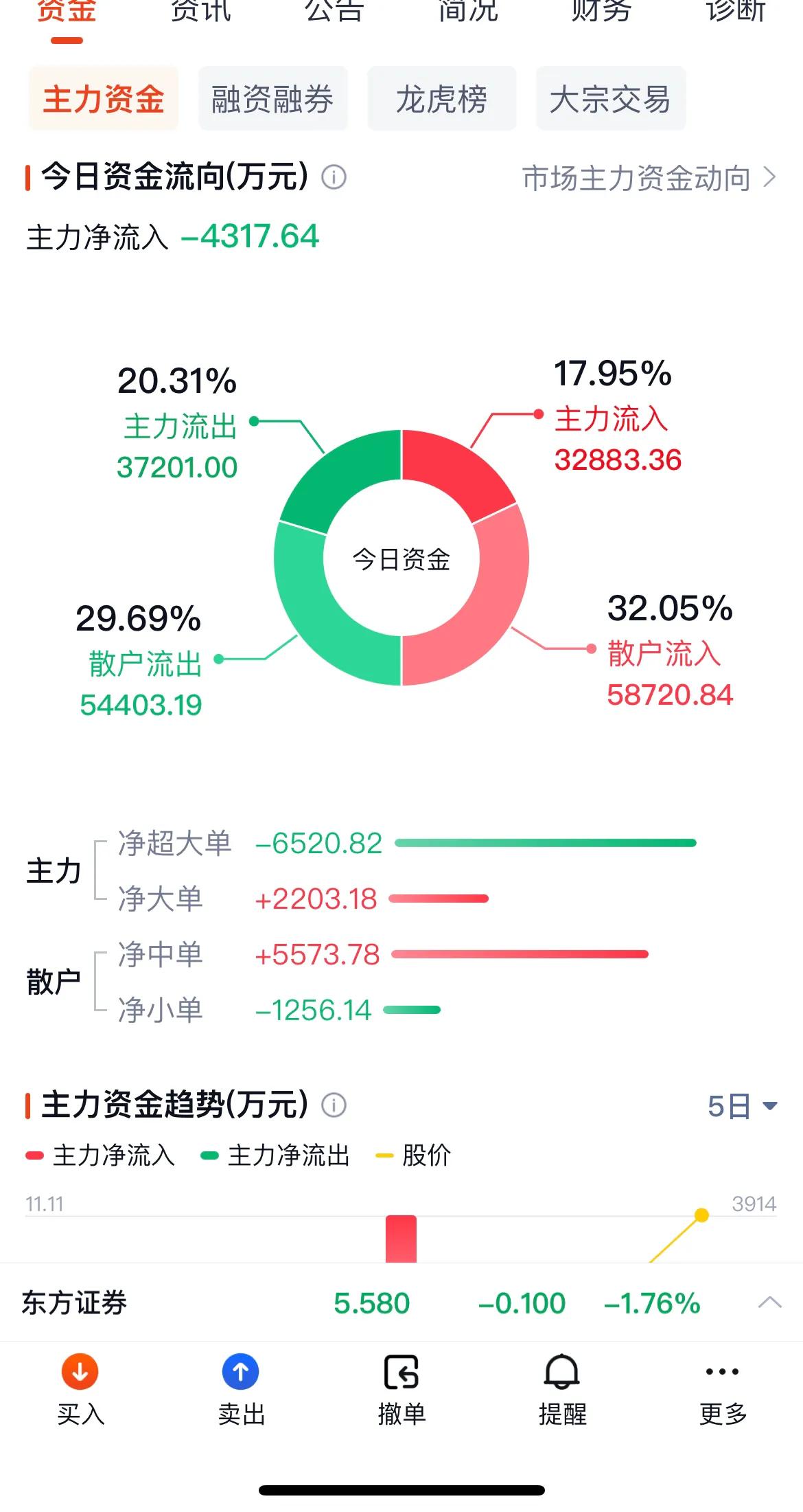 昨天踏空的散户睡不着，今天开盘追进去更是两天睡不着！其实每一次高开都是出货好机会