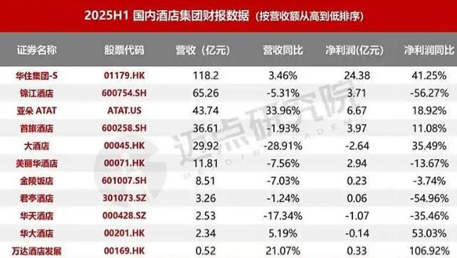 黄金周后，酒店老板哭了！

酒店业寒冬 黄金周真相 消费降级

家人们，谁懂啊？