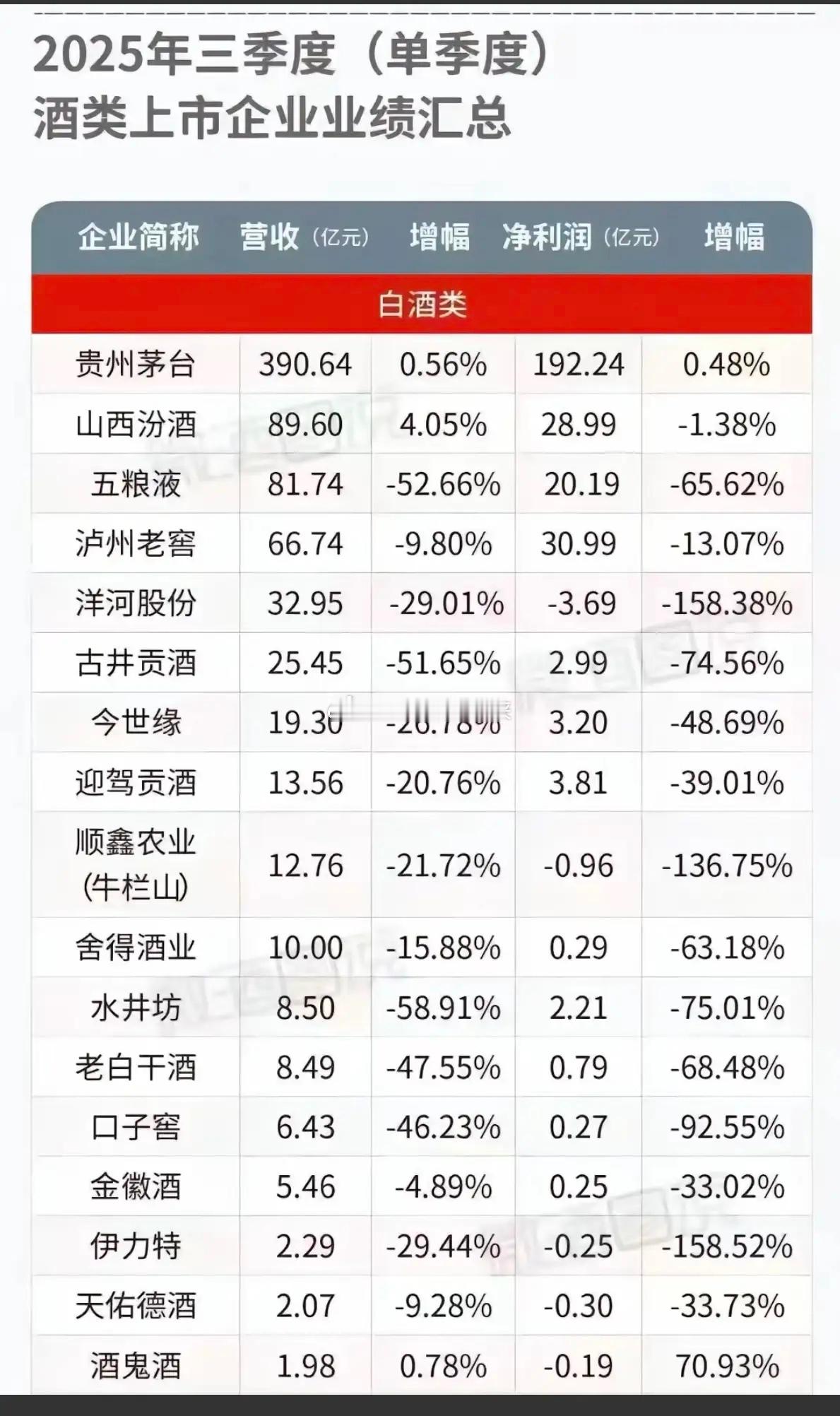 25年三季度： 酒类上市公司业绩汇总！白酒板块的利润，业绩可以说基本全部下滑严重