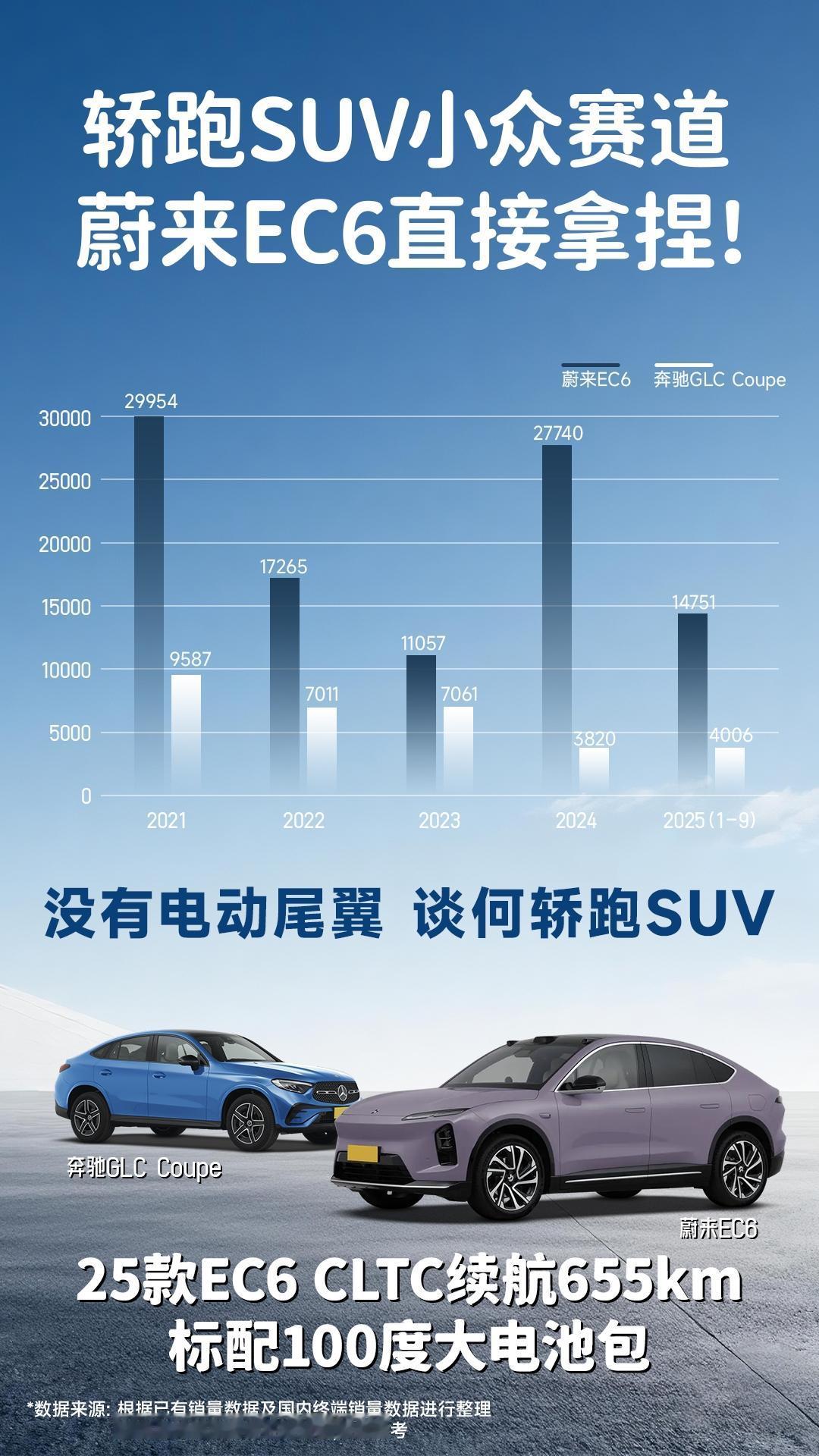 【从开创者到引领者，蔚来EC6是无可争议的豪华轿跑SUV品类之王】
蔚来EC6连