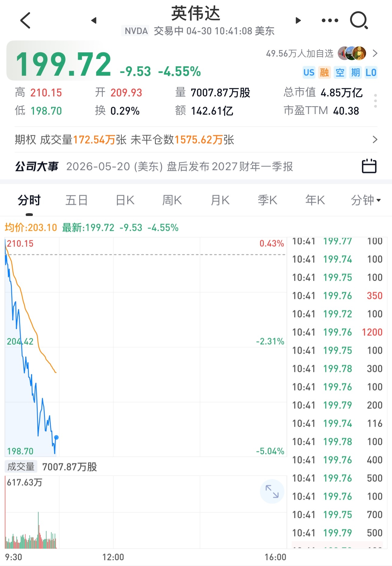 英伟达股价大跌，下周科技股是不是也得跌了。风口转到券商股和老登股去。 