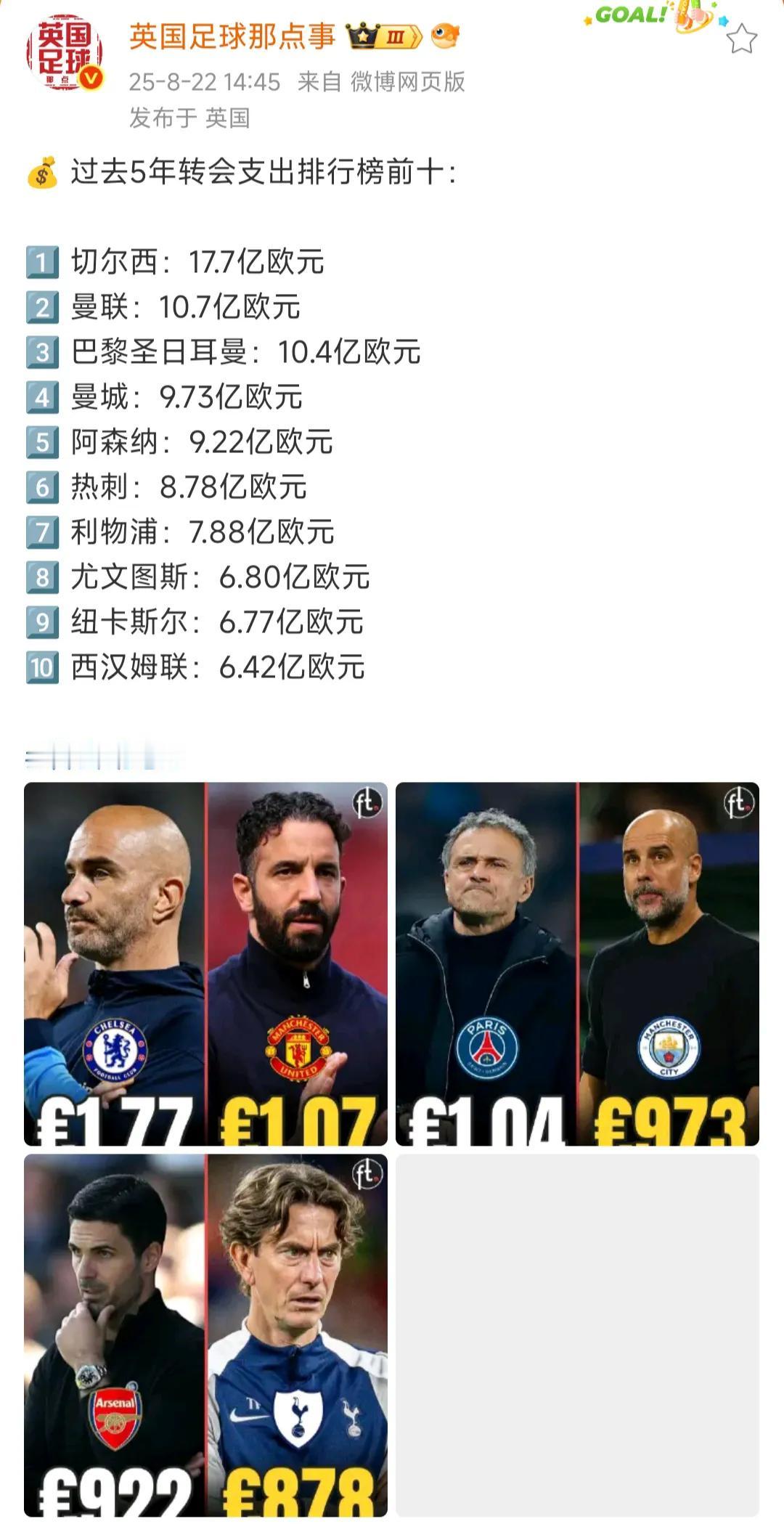 过去五年欧洲足坛花钱最多俱乐部。

切尔西花了17.7亿欧元？这才拿到一个世俱杯