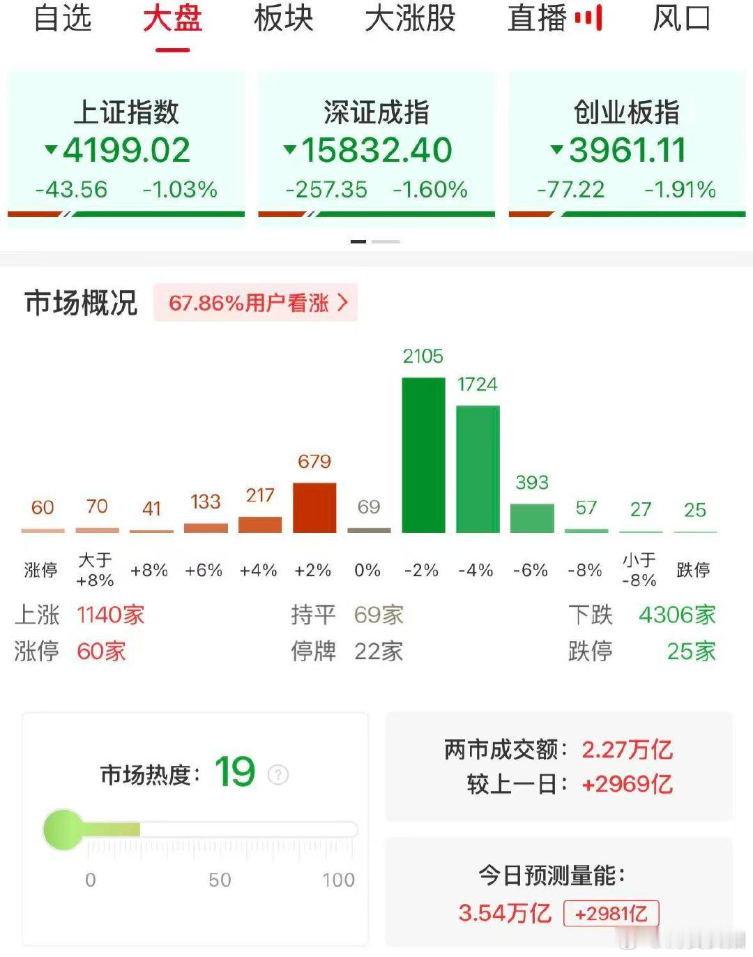 【A股半日成交2.27万亿放量2969亿】A股半日放量2969亿 5月14日，市