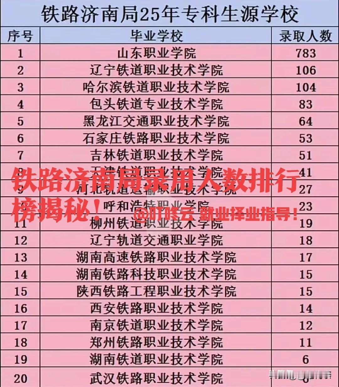 全面汇总！中国铁路济南局25年录用专科院校毕业生及专业排行榜揭秘！非常值得推荐，