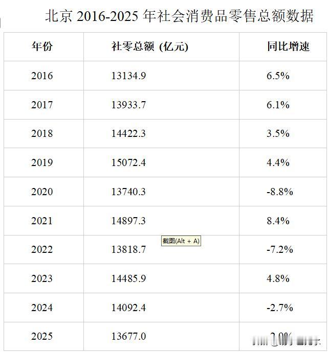 2025年，北京的社零数据不如2017年，甚至比不上2020年，比2016年高一