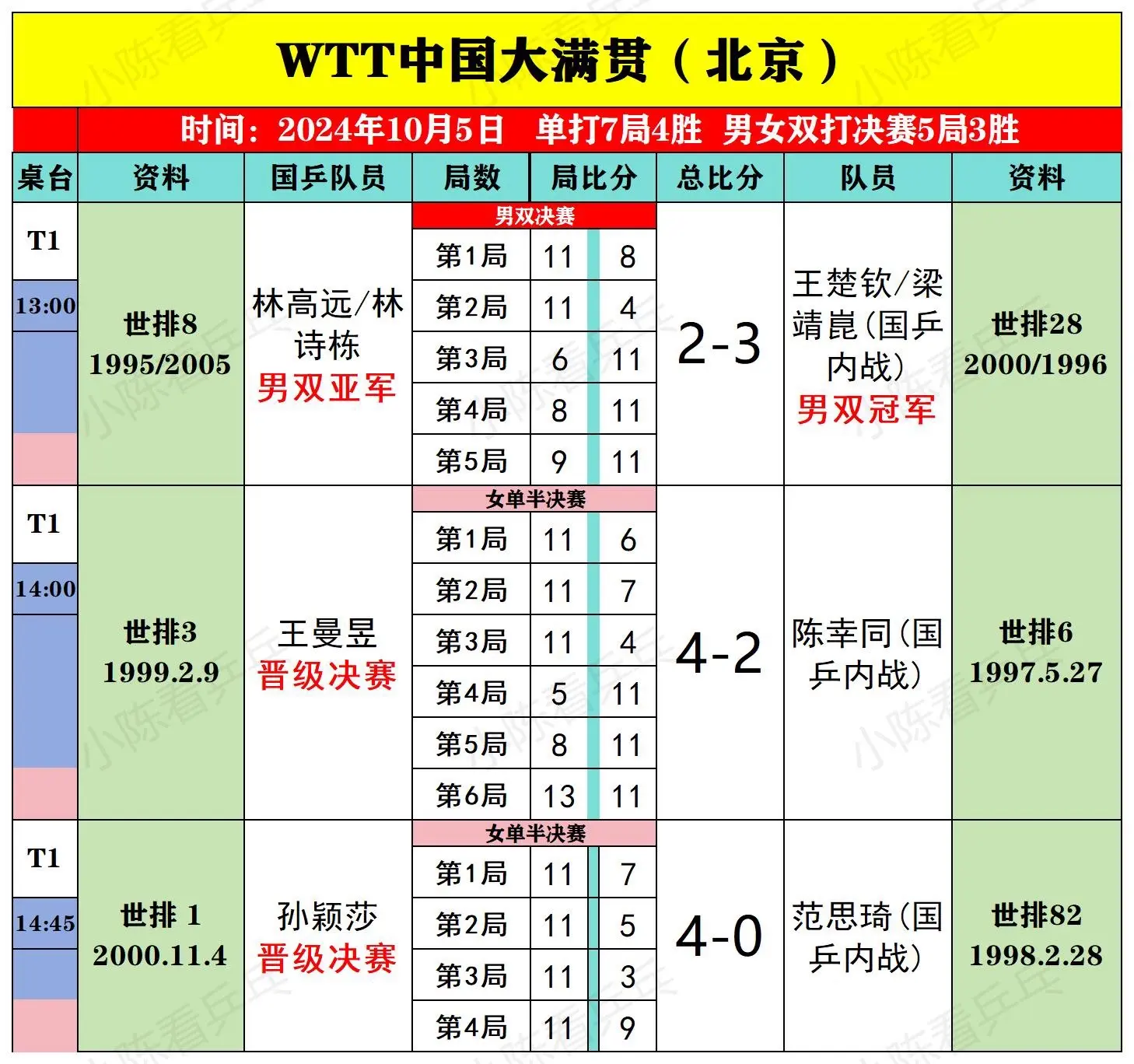WTT中国大满贯10月5日全部比赛结果。女单海产姐妹花晋级决赛，男单小...