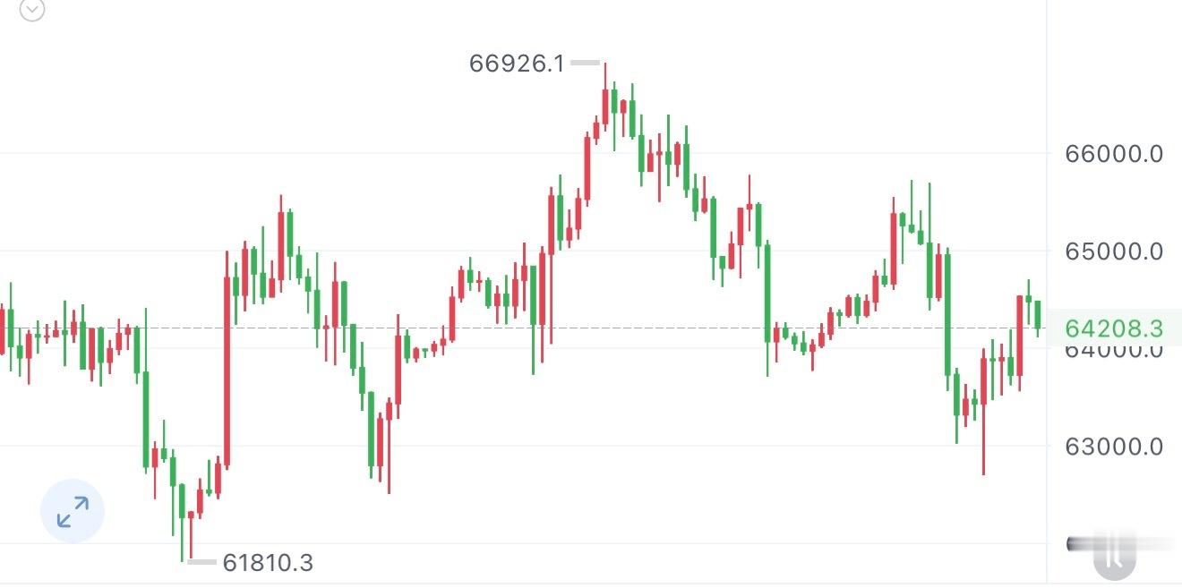 Bit等待凌晨美联储利率决议打破僵局，只多不空63500多单继续的持有，先看66