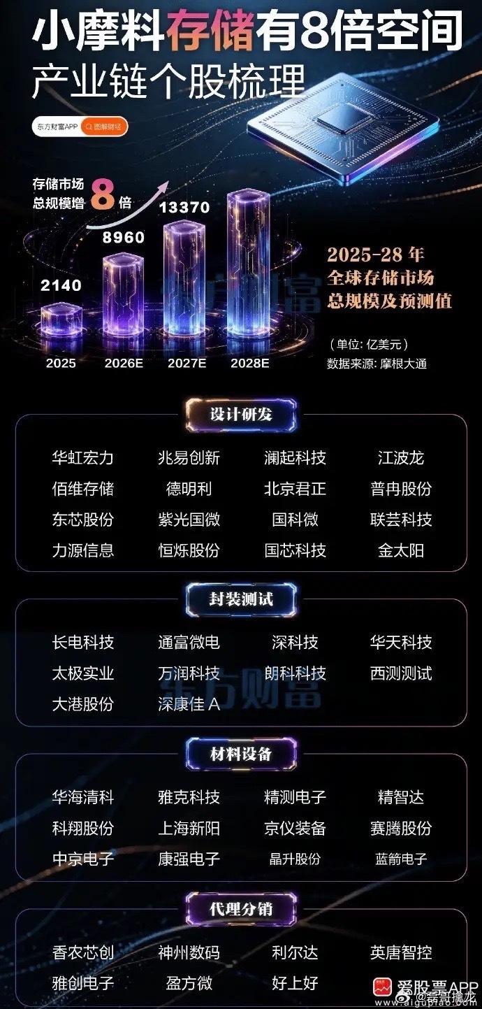内存的疯狂涨价，连财大气粗的苹果也扛不住了，旗下多款产品涨价20%。这个力度真的