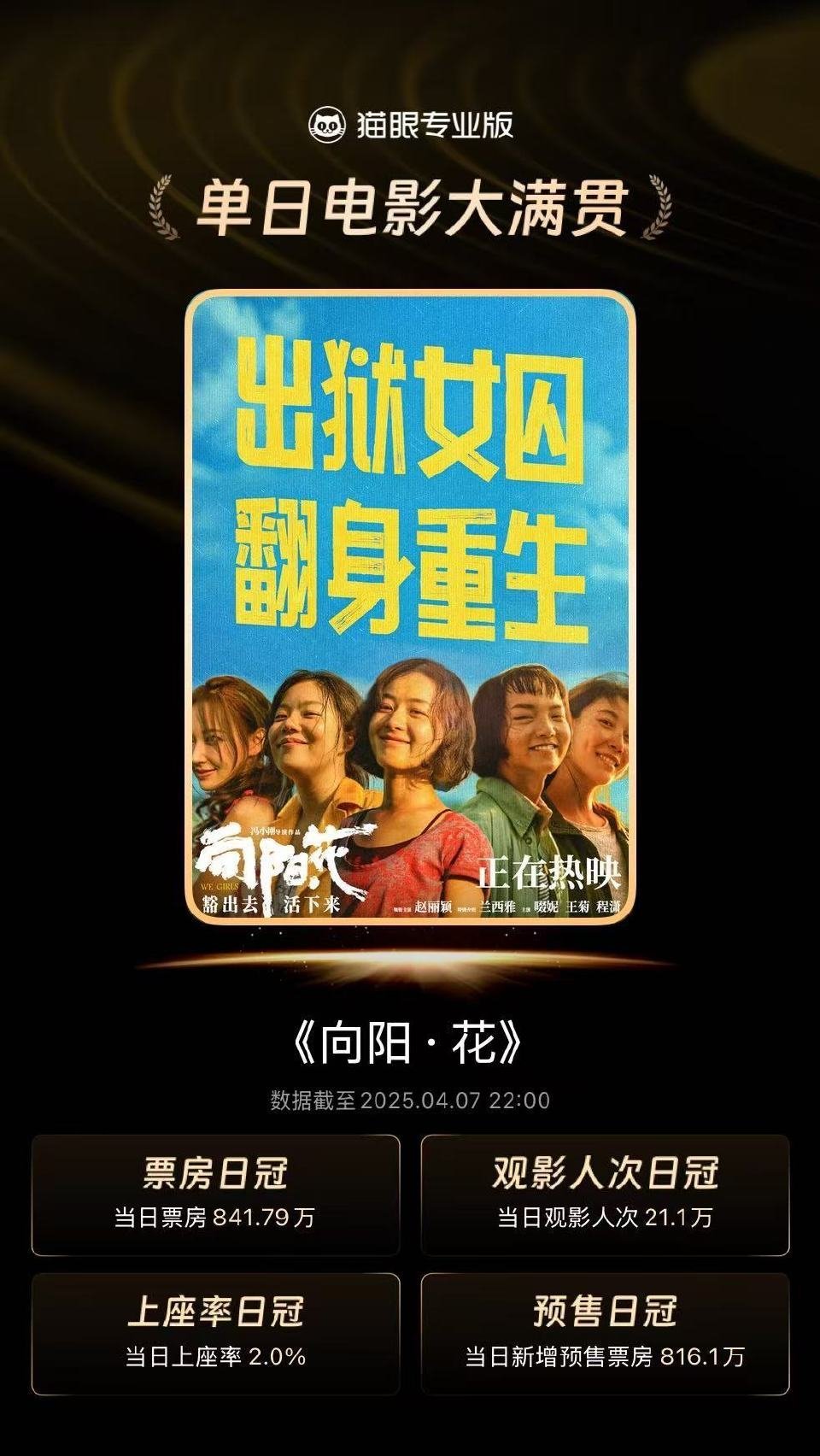 赵丽颖《向阳花》拿下今日电影大满贯。 ​​​
