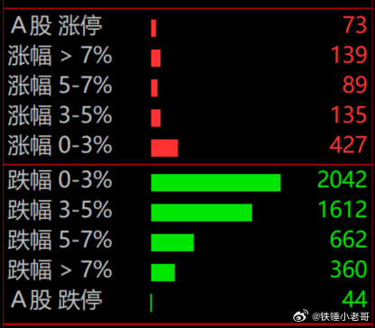 太难了，只有几百家上涨，不知道这是连续多久几千家下跌了。今天破位下杀回补缺口我本