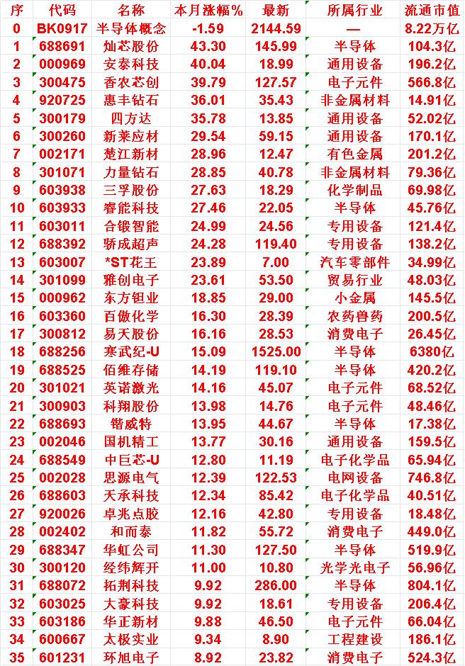 半导体概念，十月月以来涨幅最多的35名单


灿芯股份：本月涨幅 43.30%，
