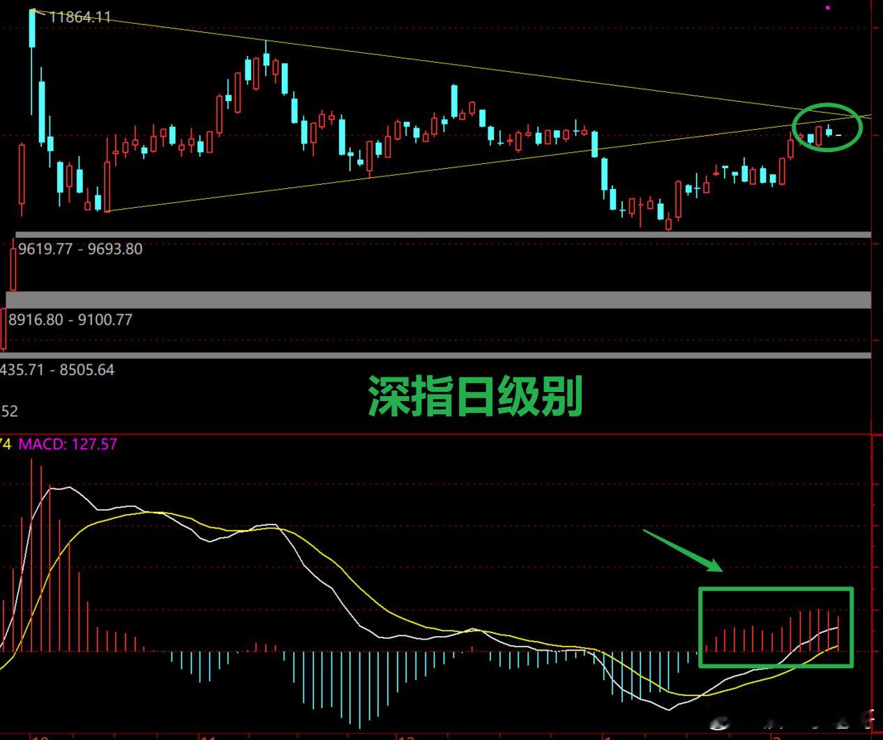 目前大盘从深指看要更明显一些，日级别二波缩短，并且靠近日级别趋势线后遇到重压，昨