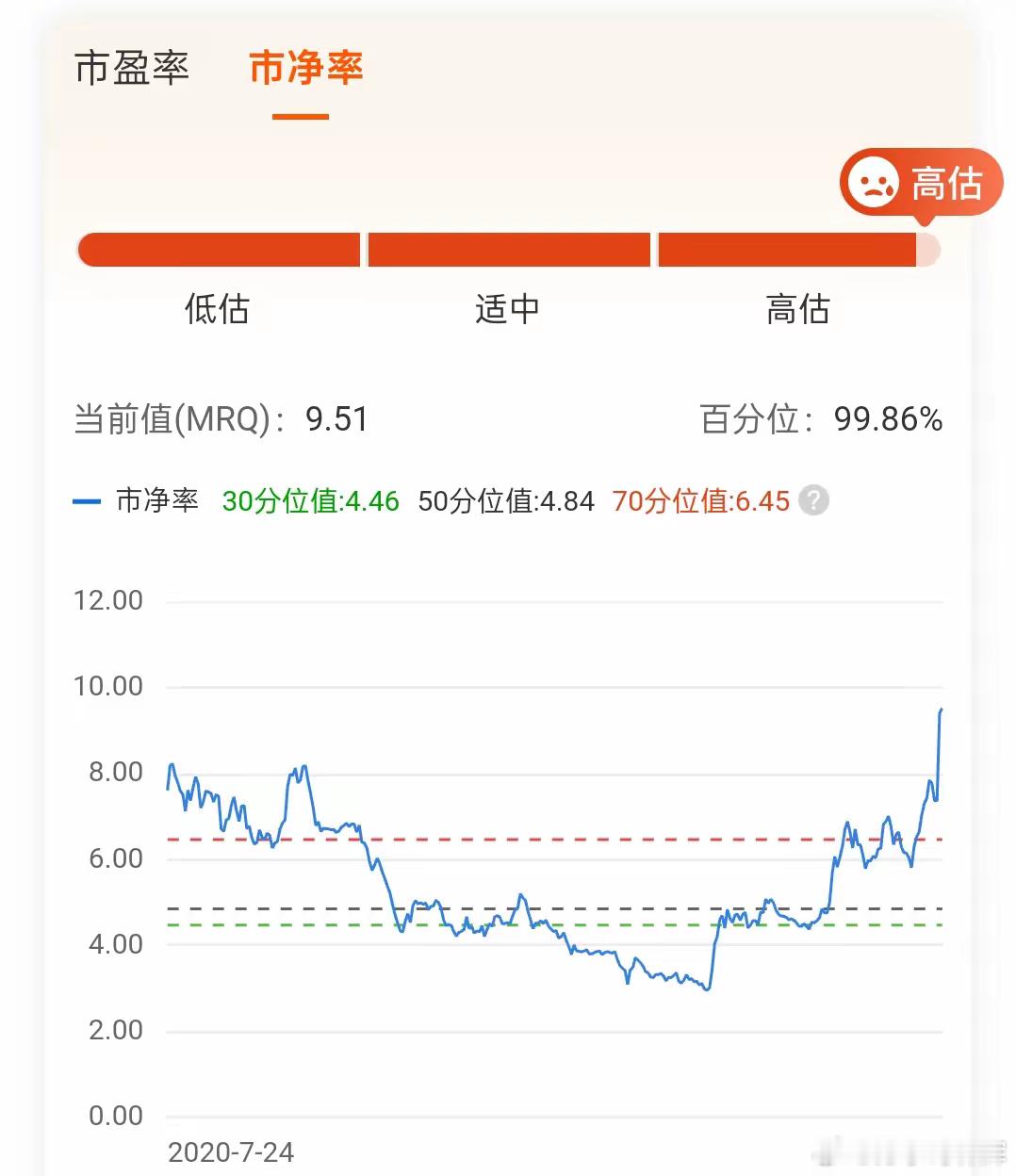 今日收盘后，科创50的市盈率、市净率都来到了历史最高位。今日收盘后，科创50市盈