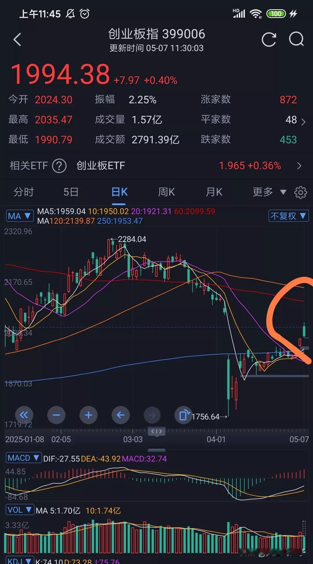 虽然放量了，虽然上涨了。而且还有那么大的利好。
但是又是高开低走，冲高回落，这种